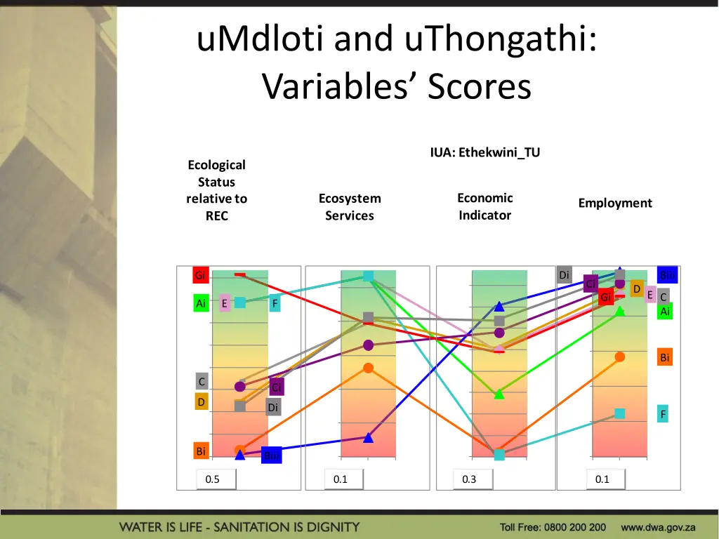 umdloti and uthongathi variables scores 1