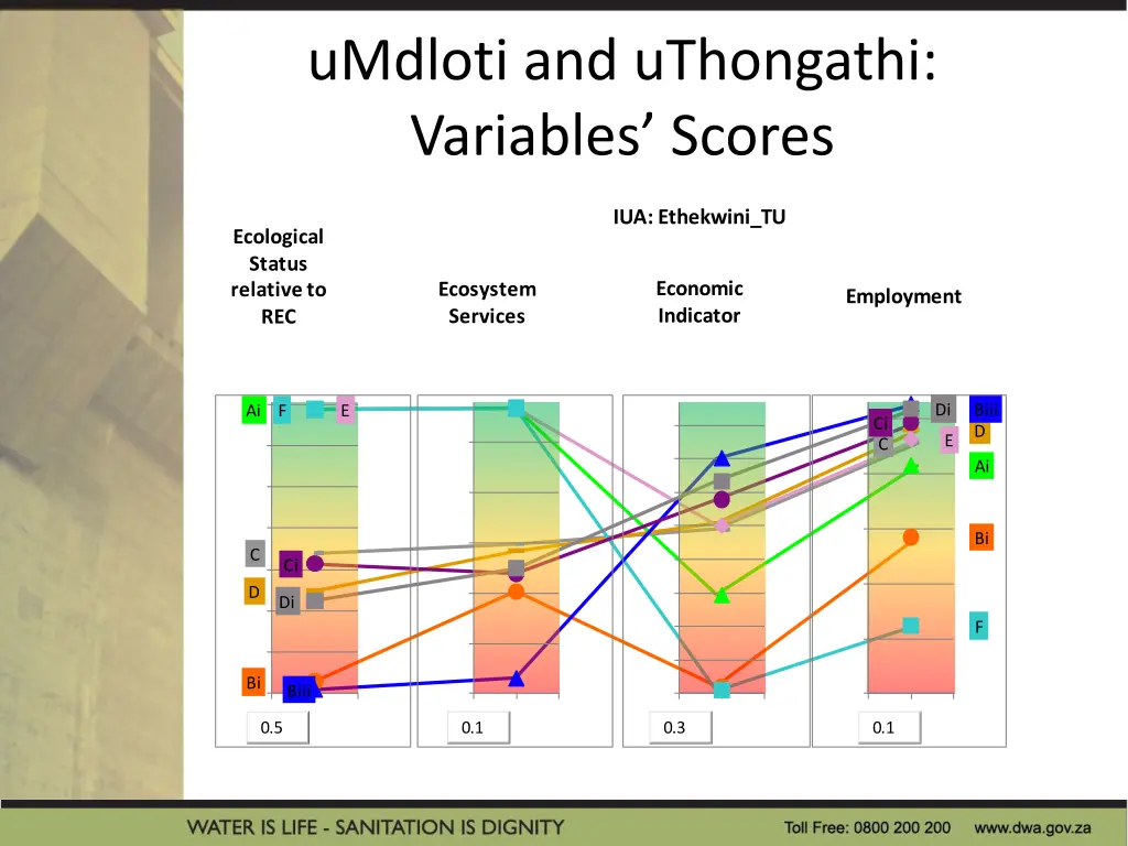 umdloti and uthongathi variables scores