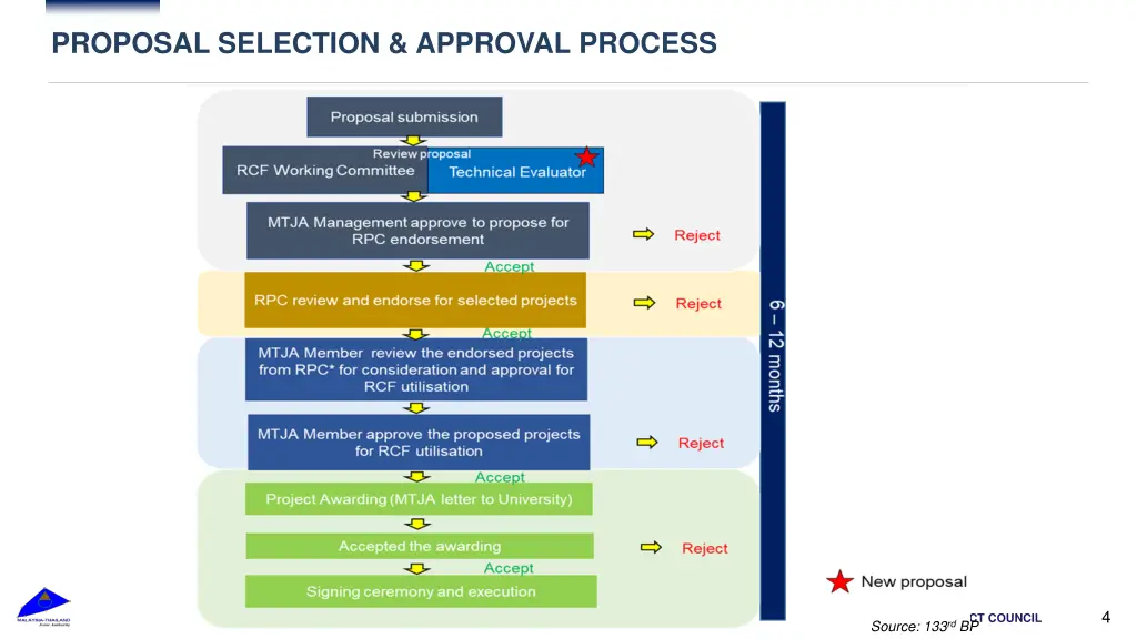 proposal selection approval process