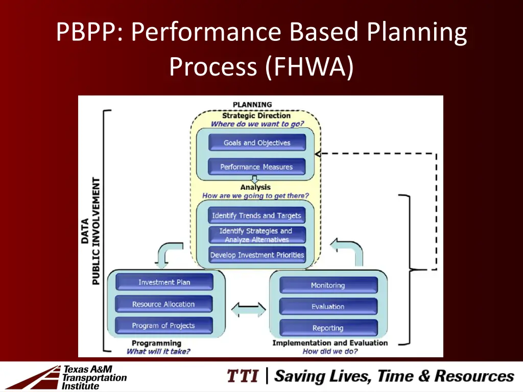 pbpp performance based planning process fhwa