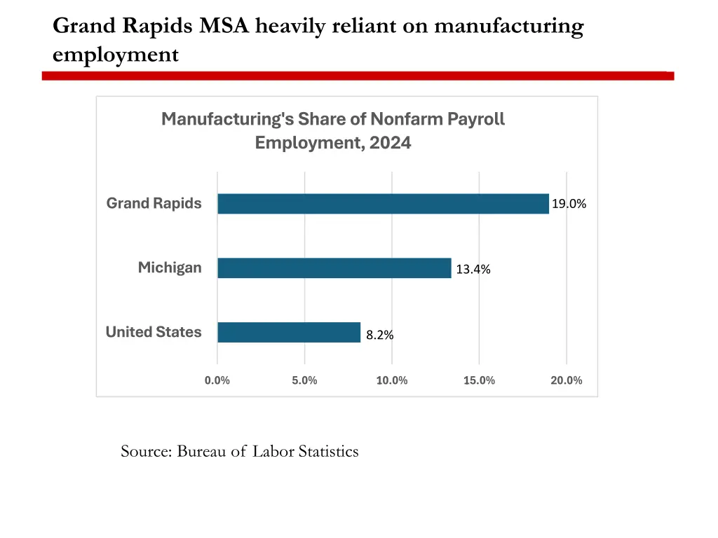 grand rapids msa heavily reliant on manufacturing