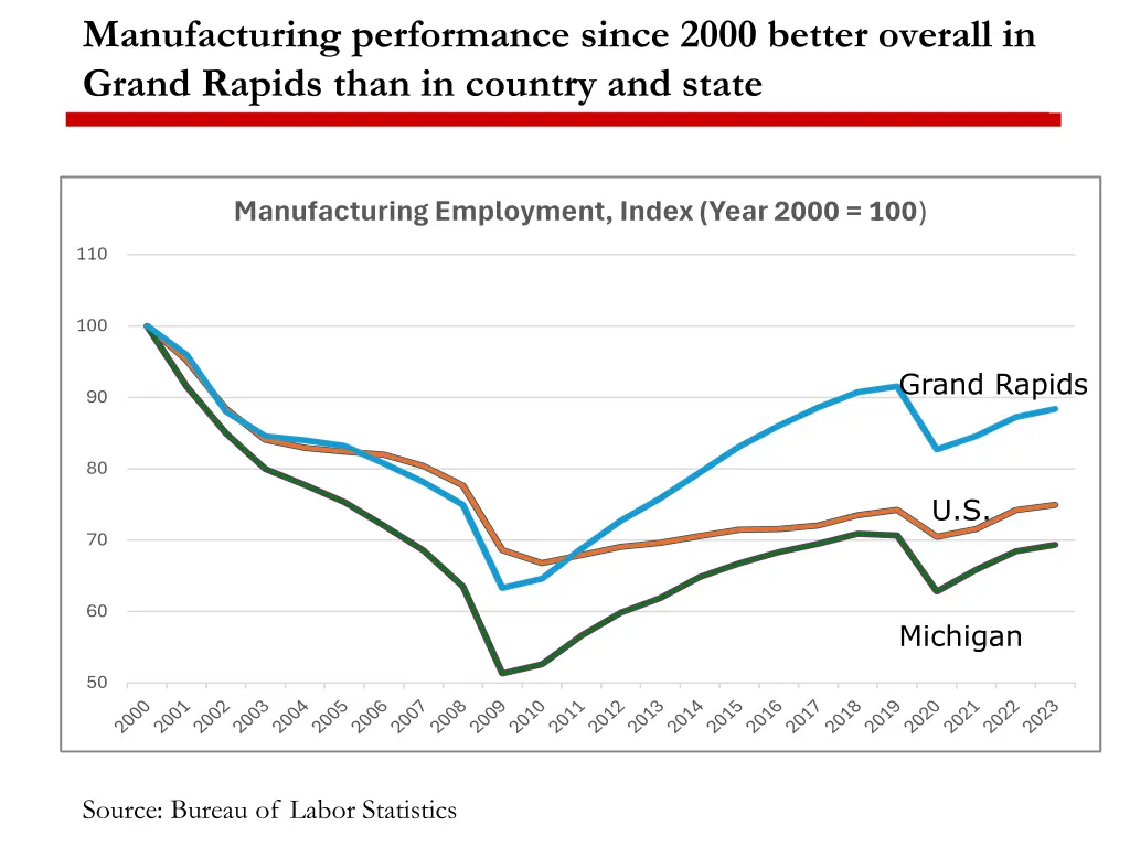 manufacturing performance since 2000 better