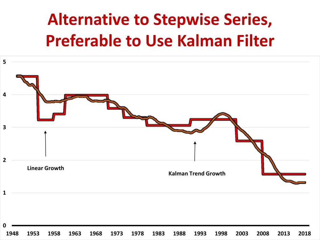 alternative to stepwise series preferable