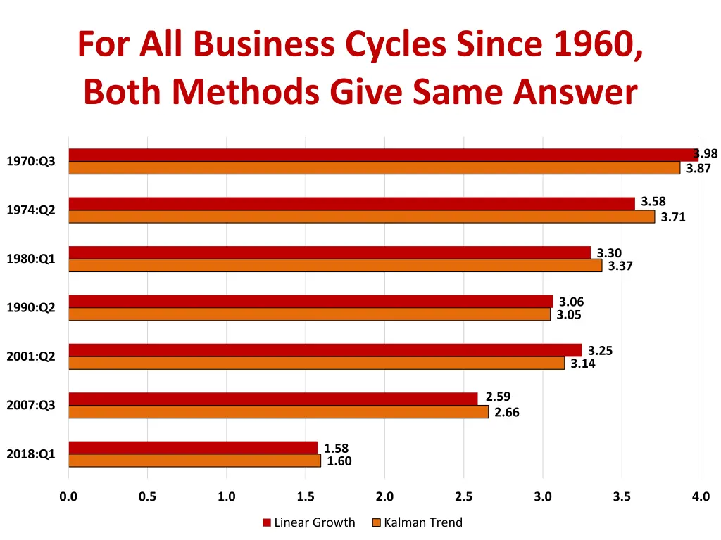 for all business cycles since 1960 both methods