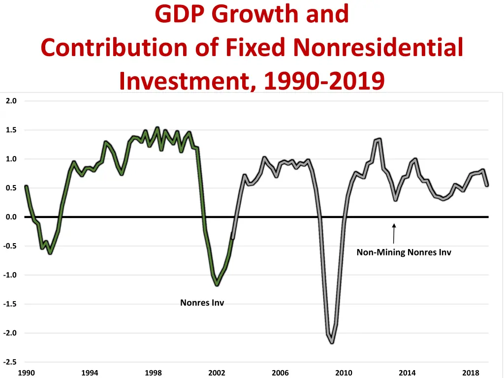 gdp growth and