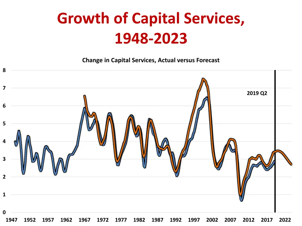 growth of capital services 1948 2023