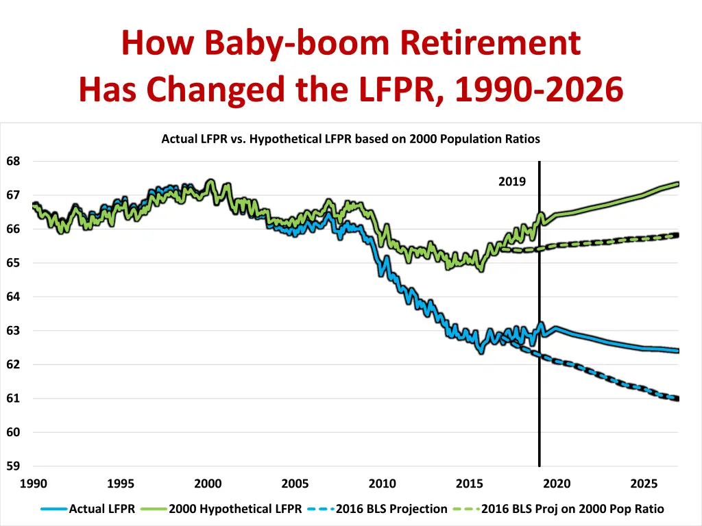 how baby boom retirement has changed the lfpr
