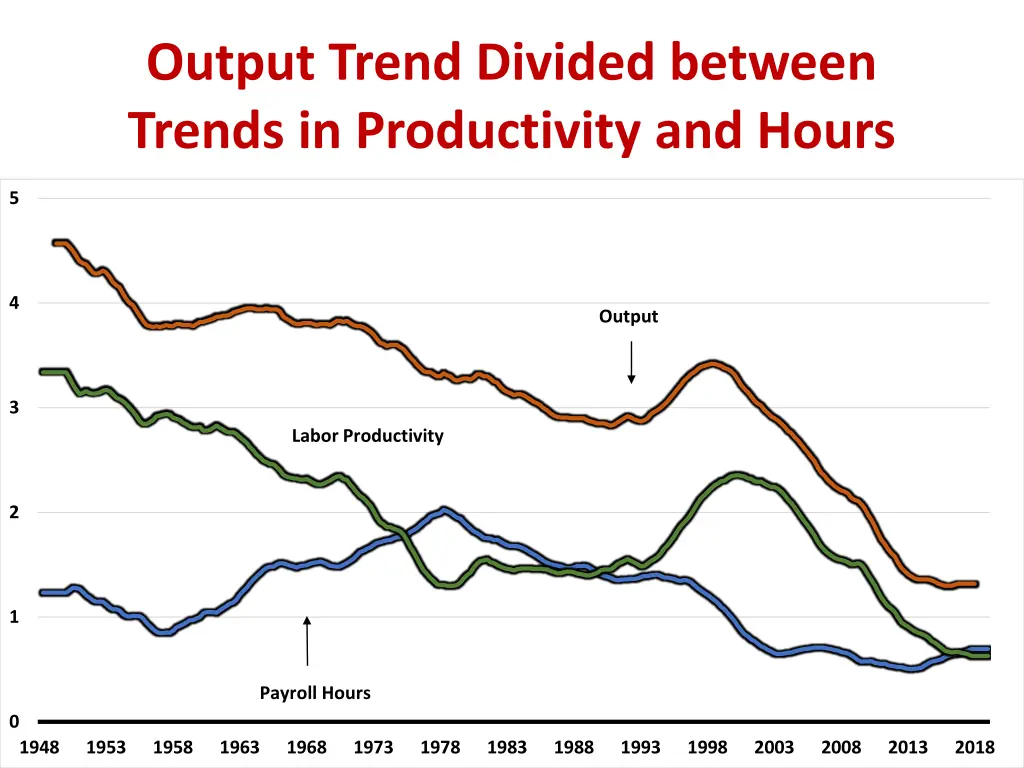 output trend divided between trends