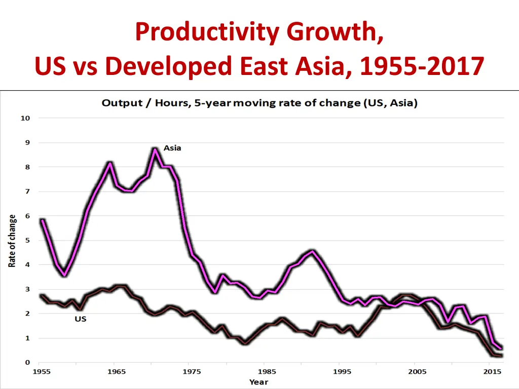 productivity growth us vs developed east asia