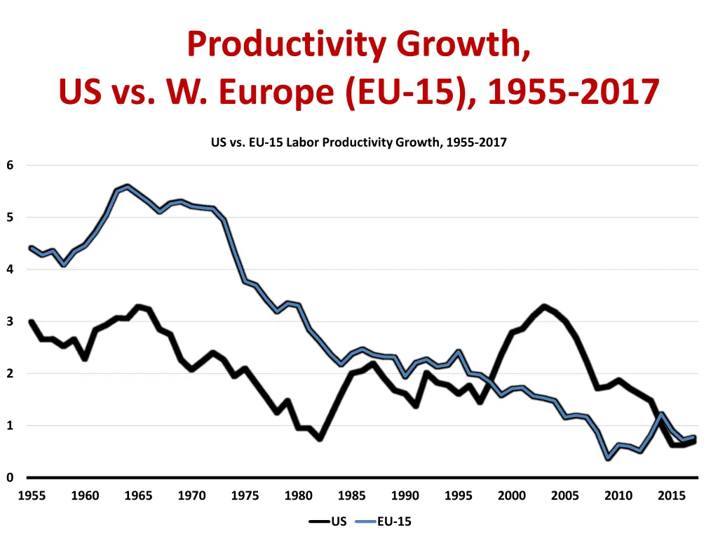 productivity growth us vs w europe eu 15 1955 2017