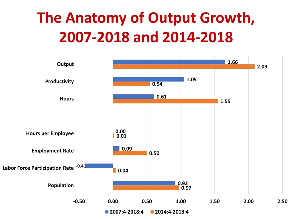the anatomy of output growth 2007 2018 and 2014