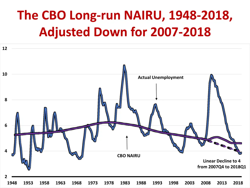 the cbo long run nairu 1948 2018 adjusted down