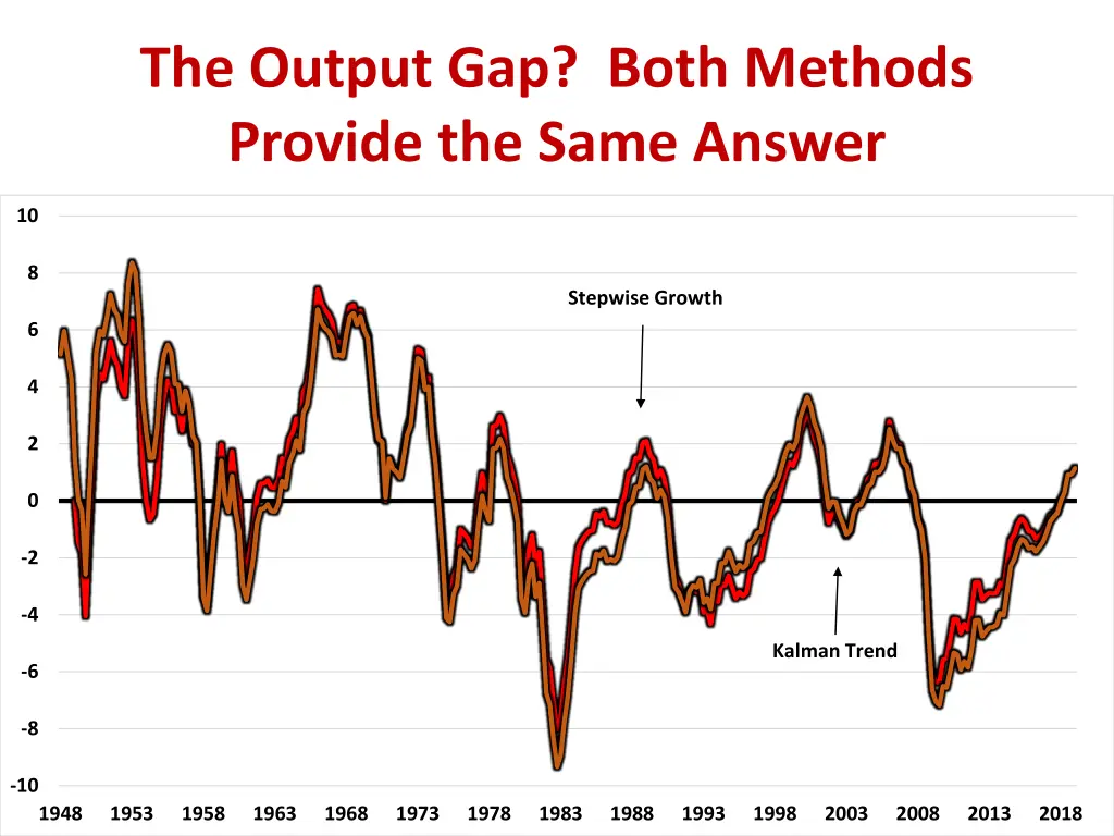 the output gap both methods provide the same