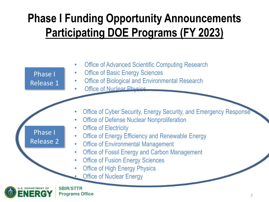 phase i funding opportunity announcements