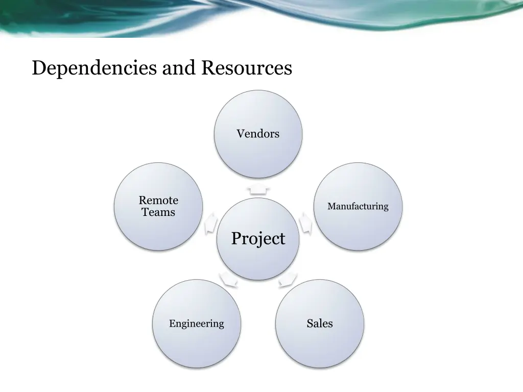 dependencies and resources