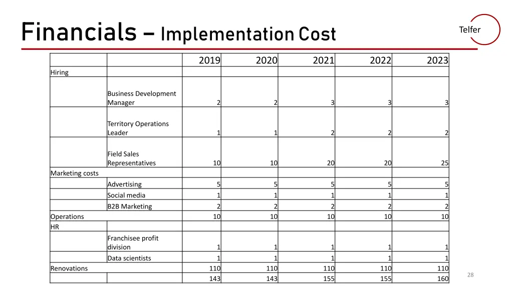 financials implementation cost
