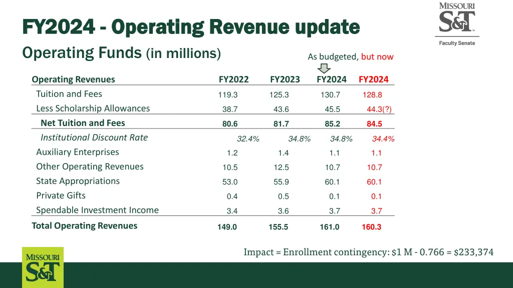 fy2024 fy2024 operating revenue update operating