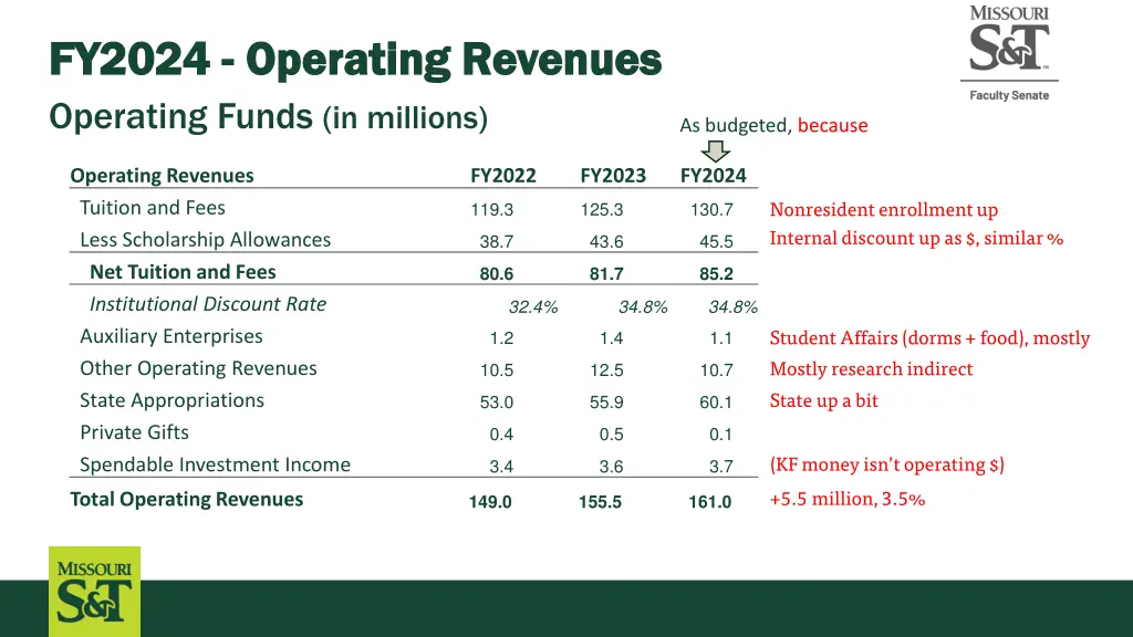 fy2024 fy2024 operating revenues operating