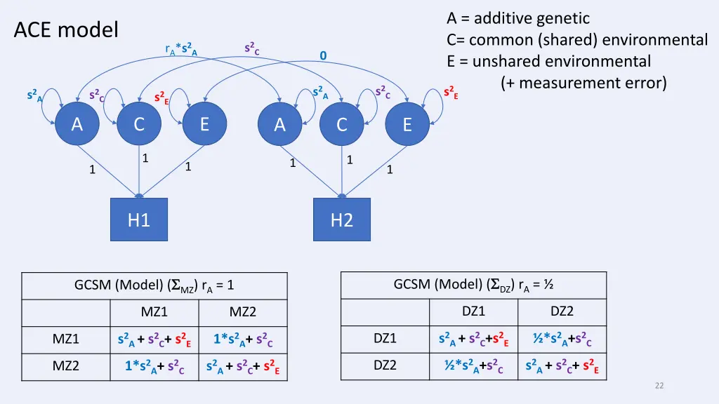 a additive genetic c common shared environmental
