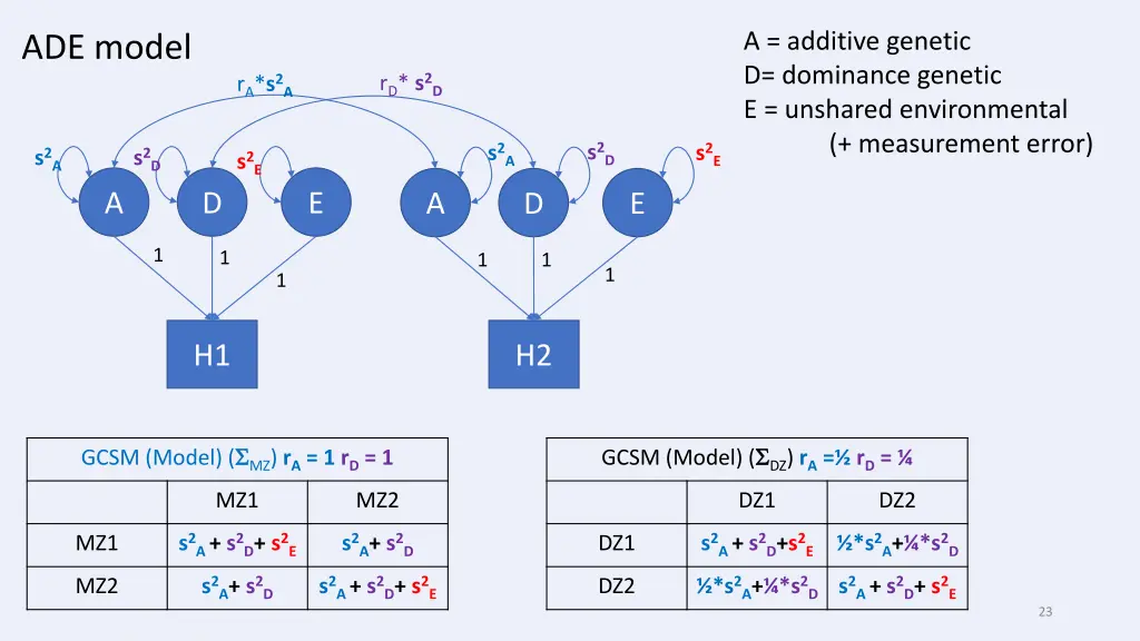 a additive genetic d dominance genetic e unshared