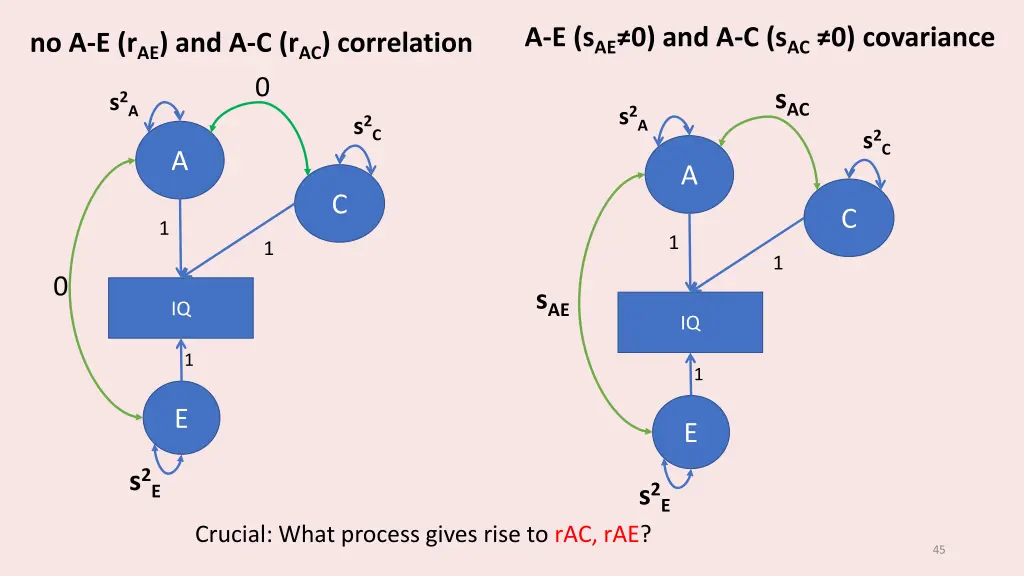 a e s ae 0 and a c s ac 0 covariance