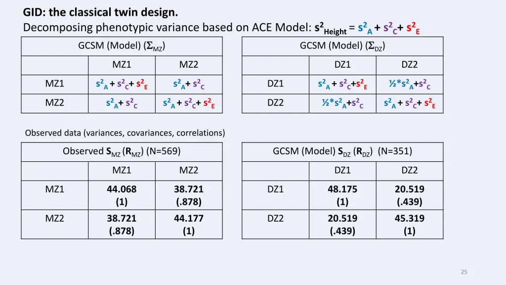 gid the classical twin design decomposing