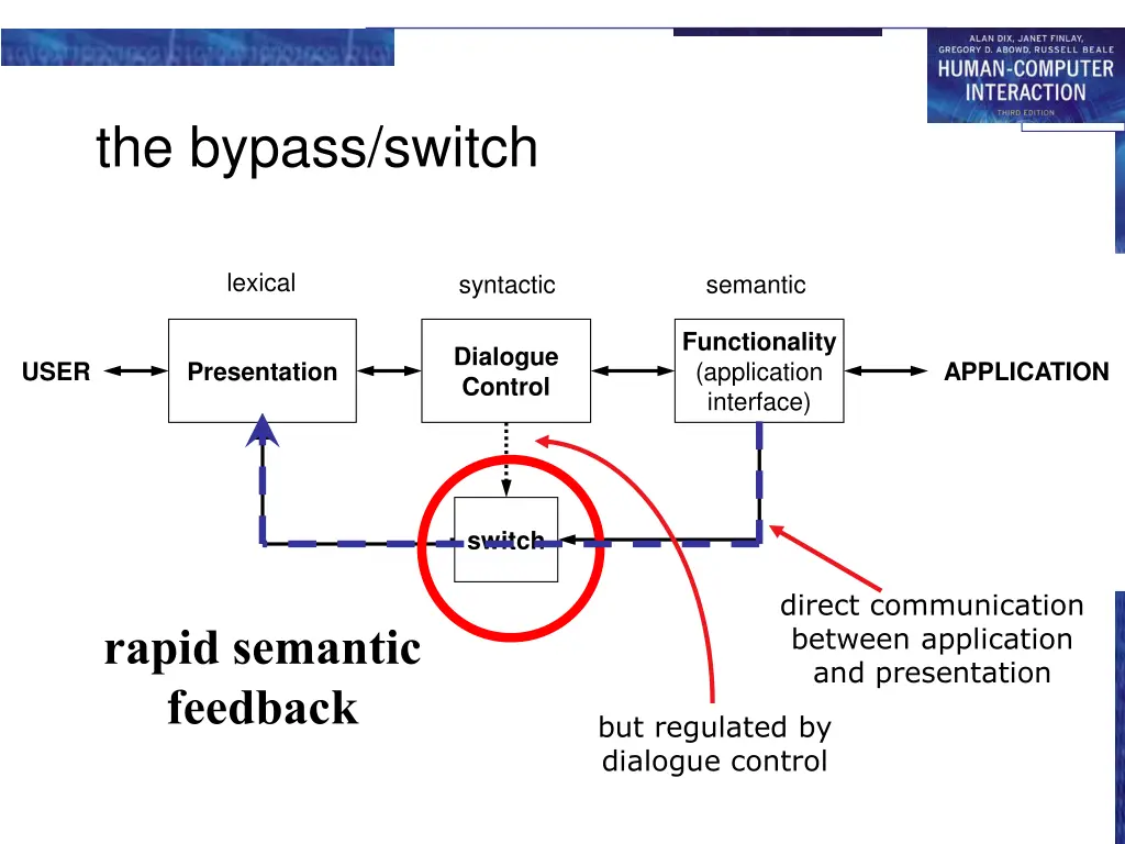the bypass switch