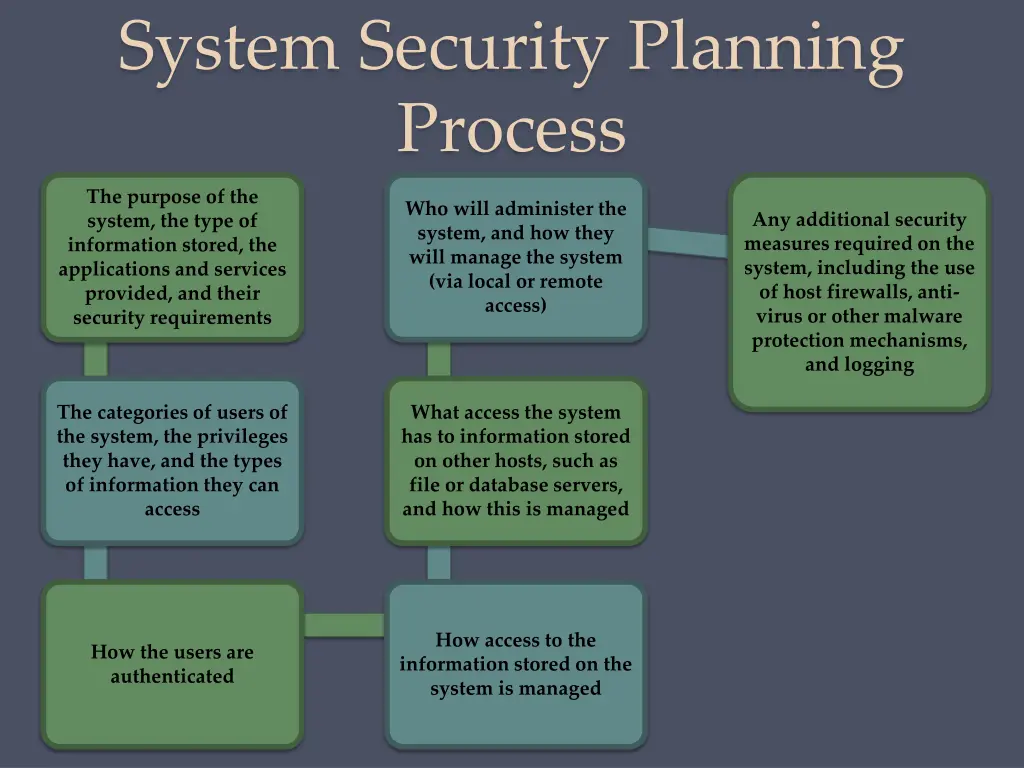 system security planning process