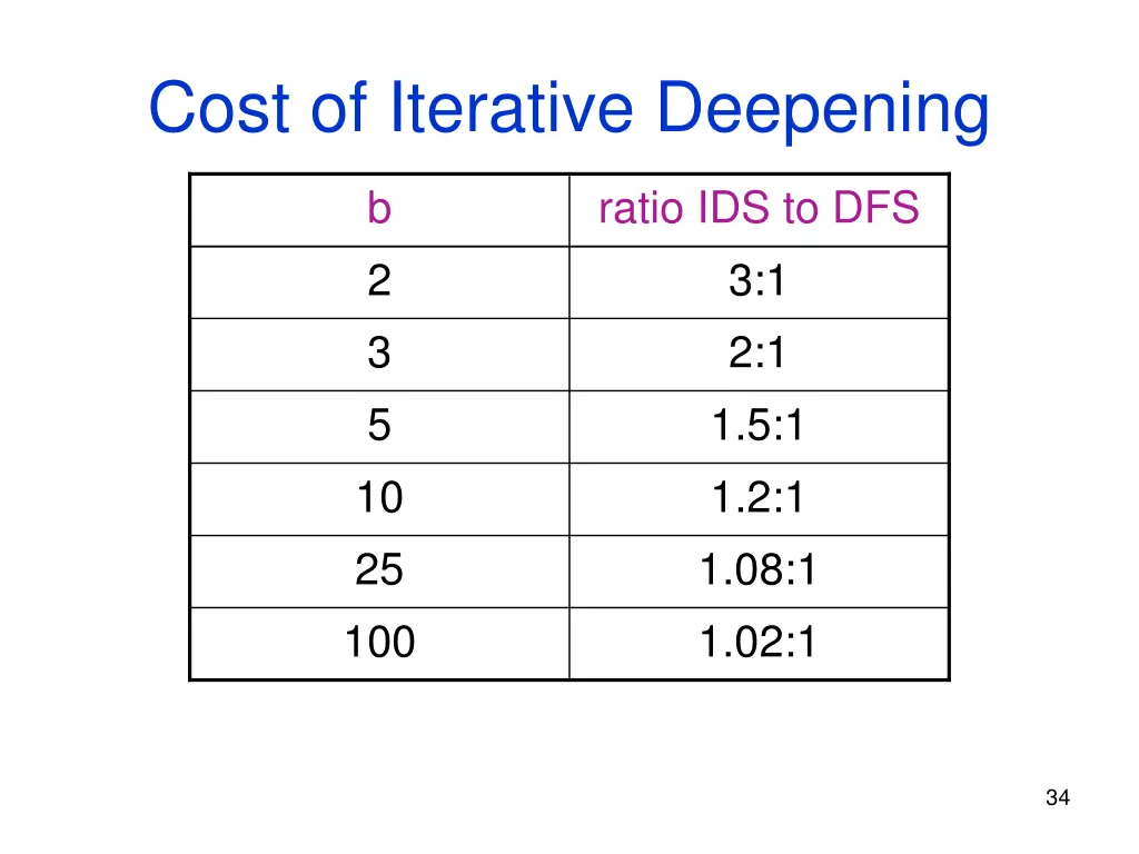 cost of iterative deepening