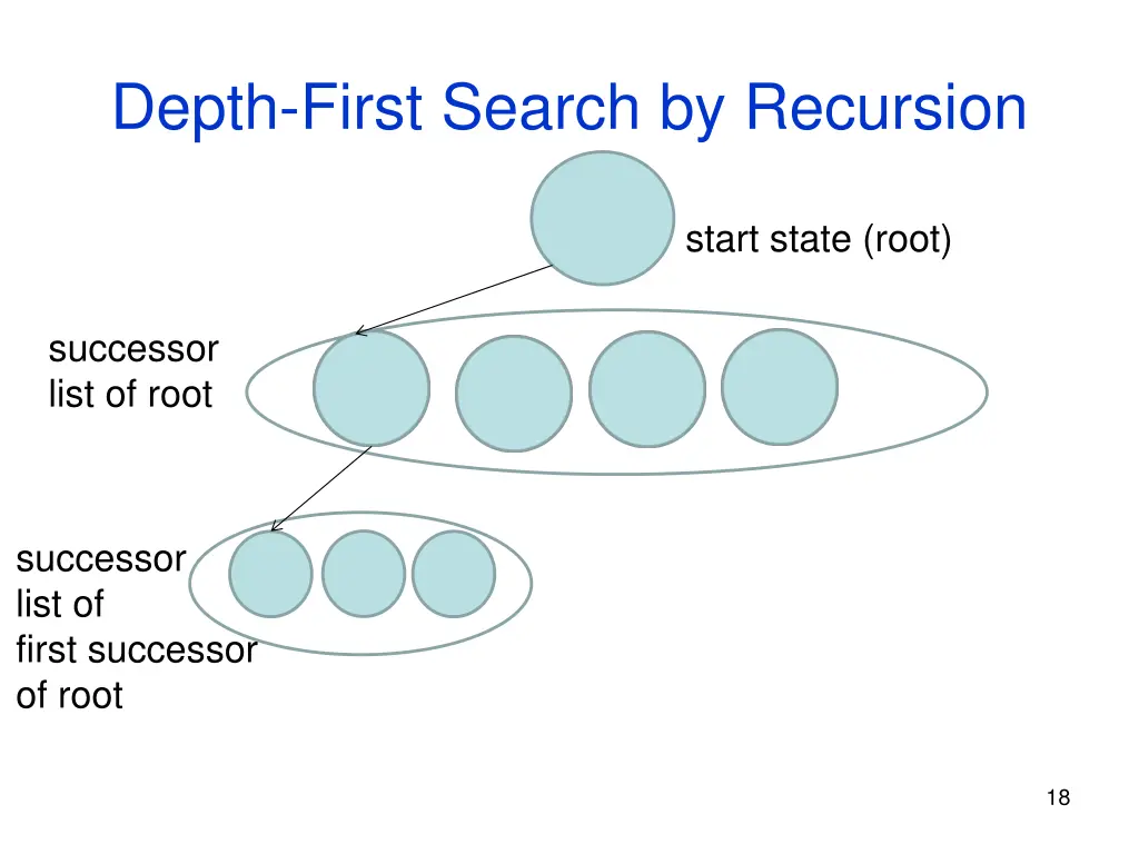 depth first search by recursion