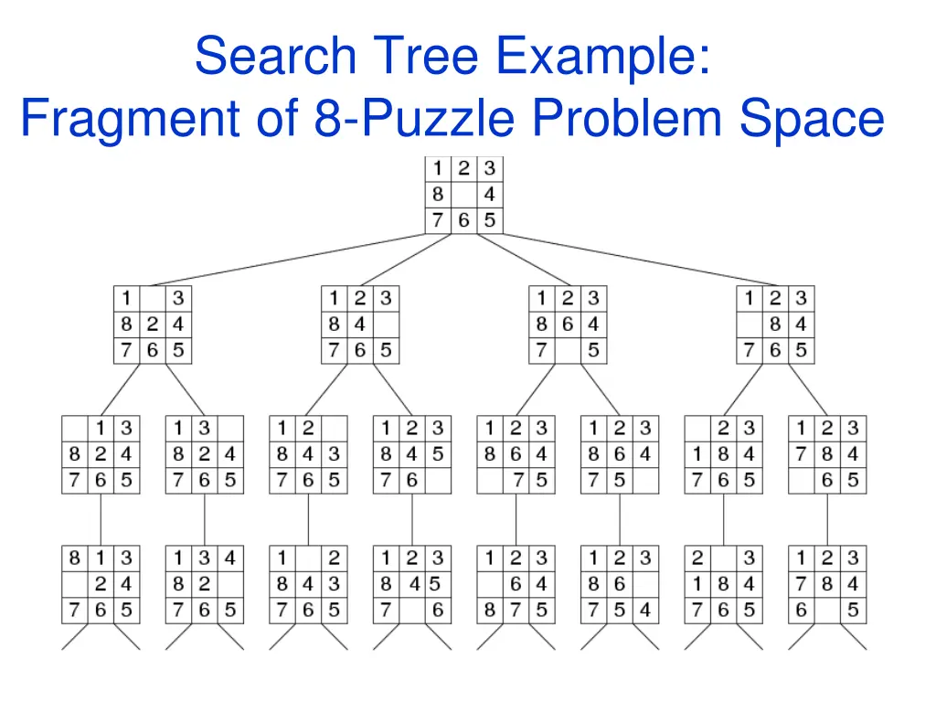 search tree example fragment of 8 puzzle problem