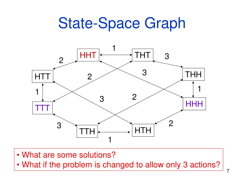 state space graph