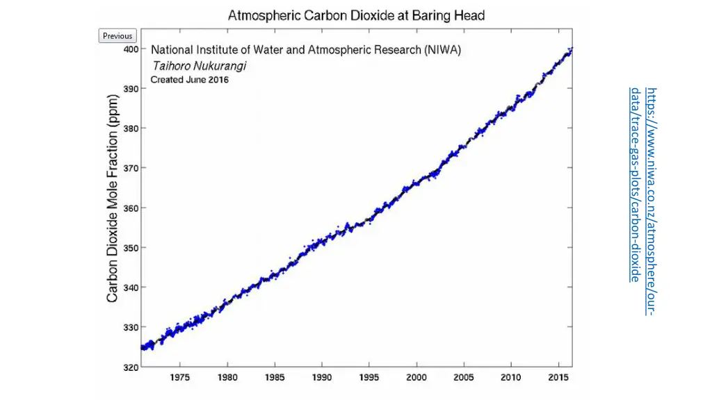 data trace gas plots carbon dioxide