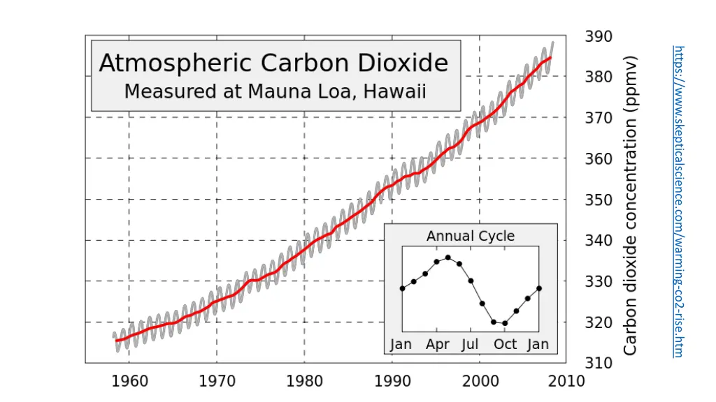 https www skepticalscience com warming co2 rise