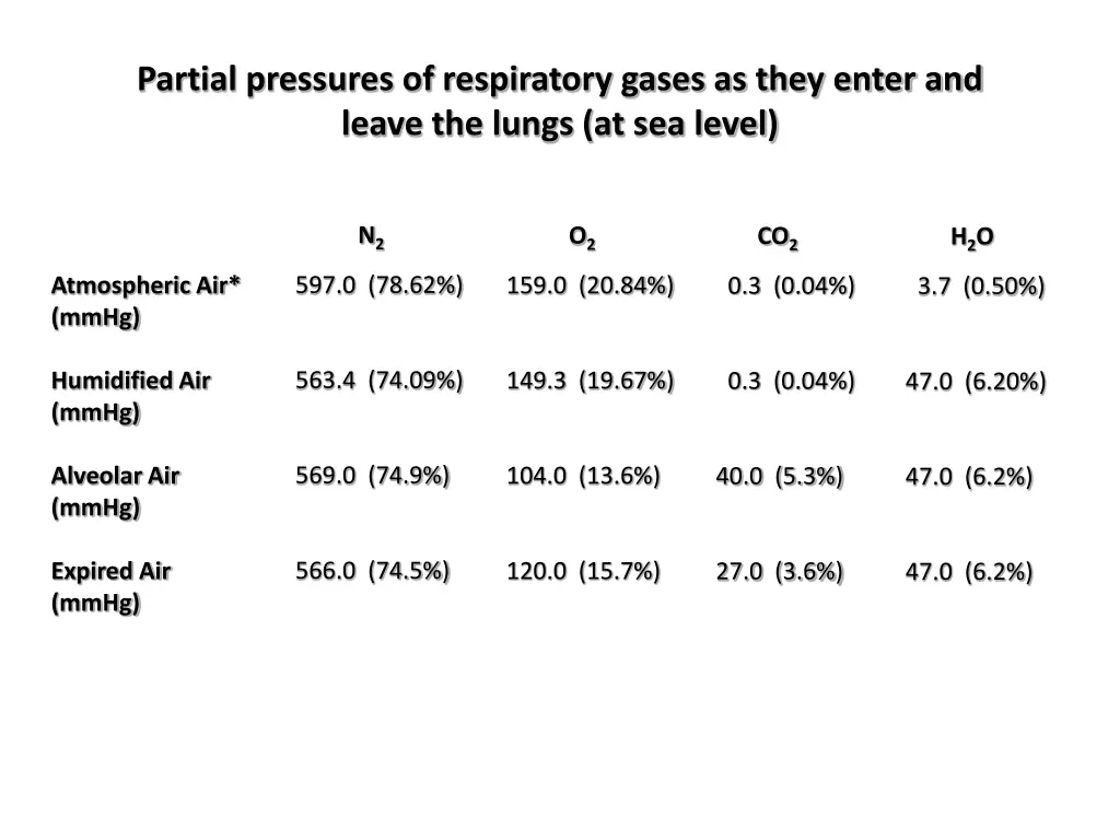 partial pressures of respiratory gases as they