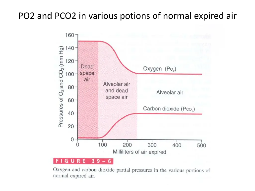 po2 and pco2 in various potions of normal expired