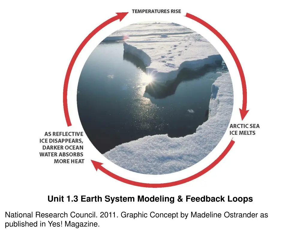 unit 1 3 earth system modeling feedback loops