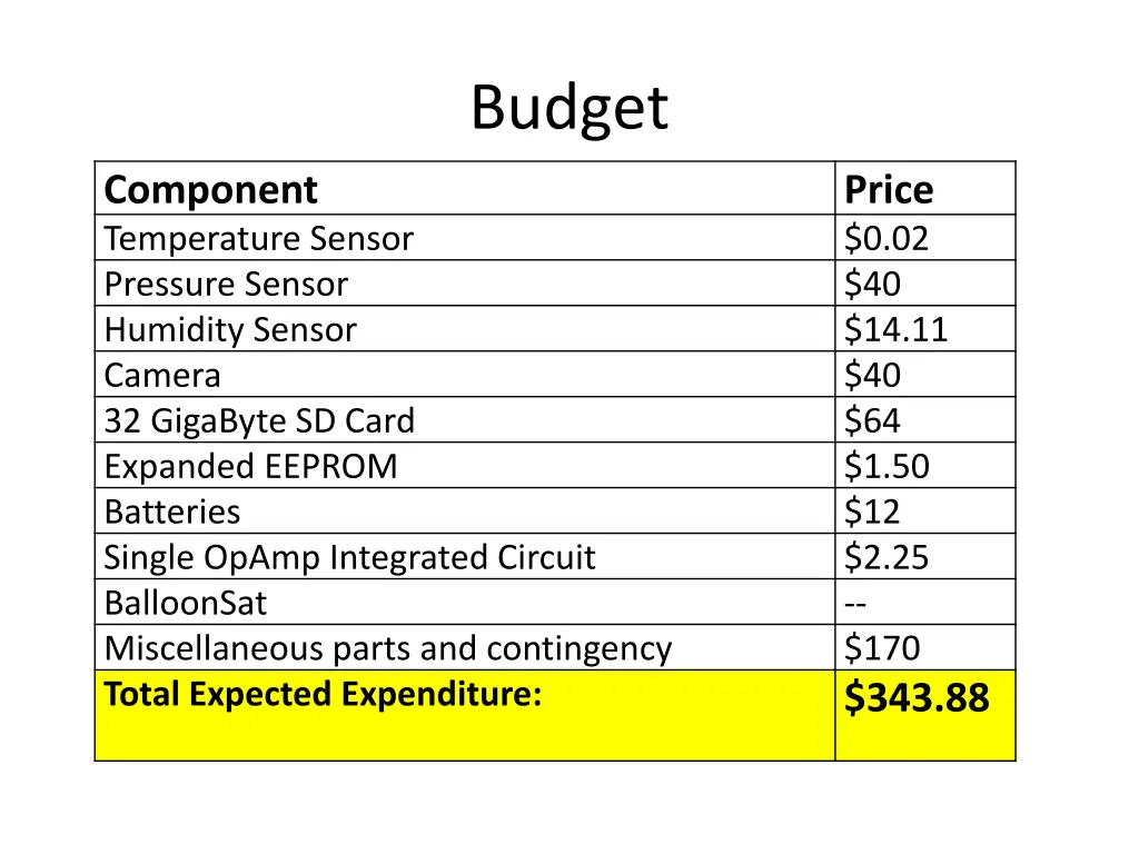 budget