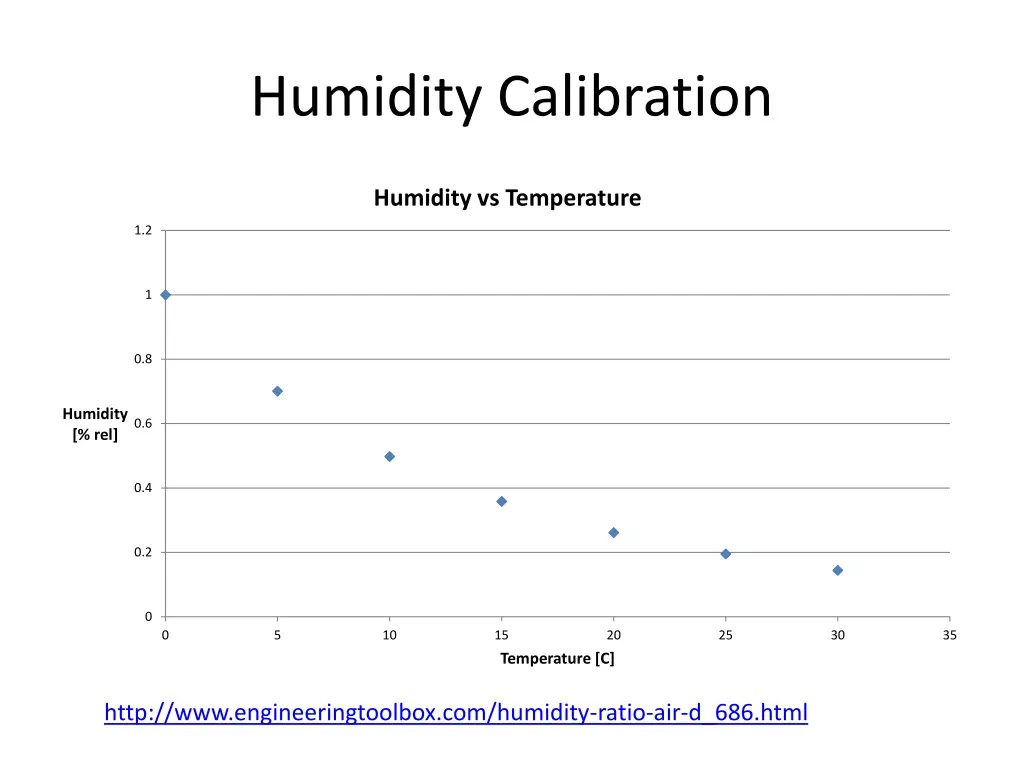 humidity calibration 1