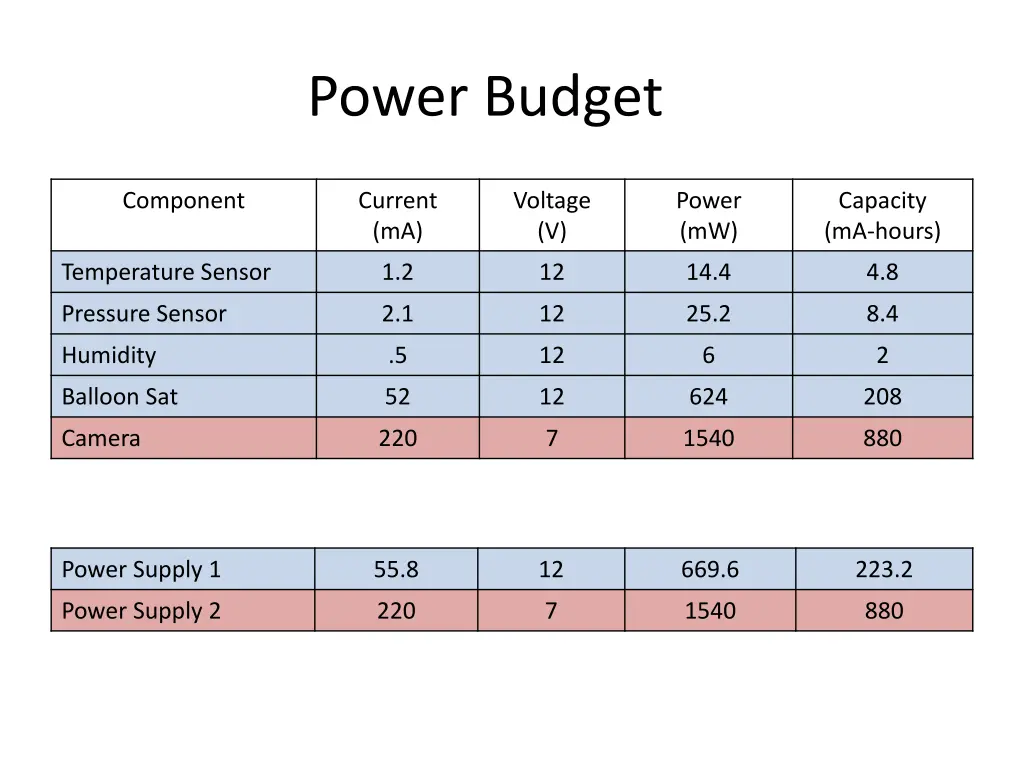 power budget