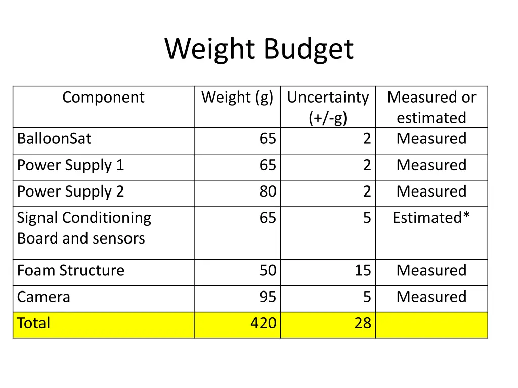 weight budget
