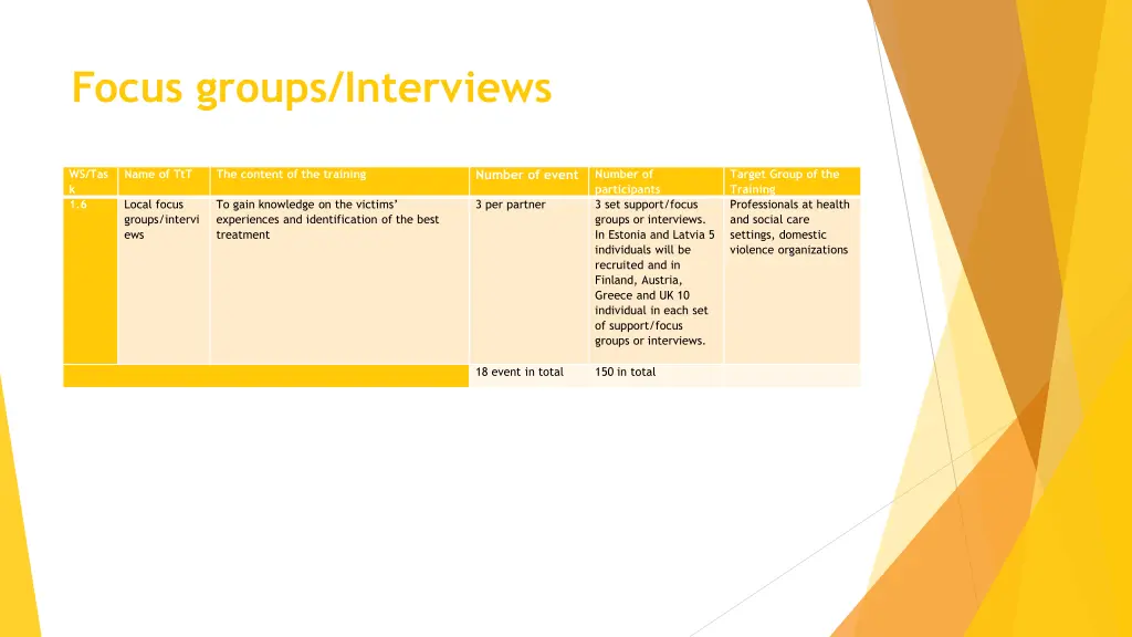focus groups interviews