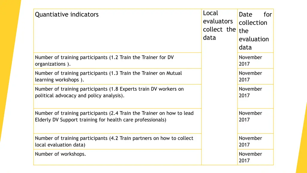 local evaluators collect the data