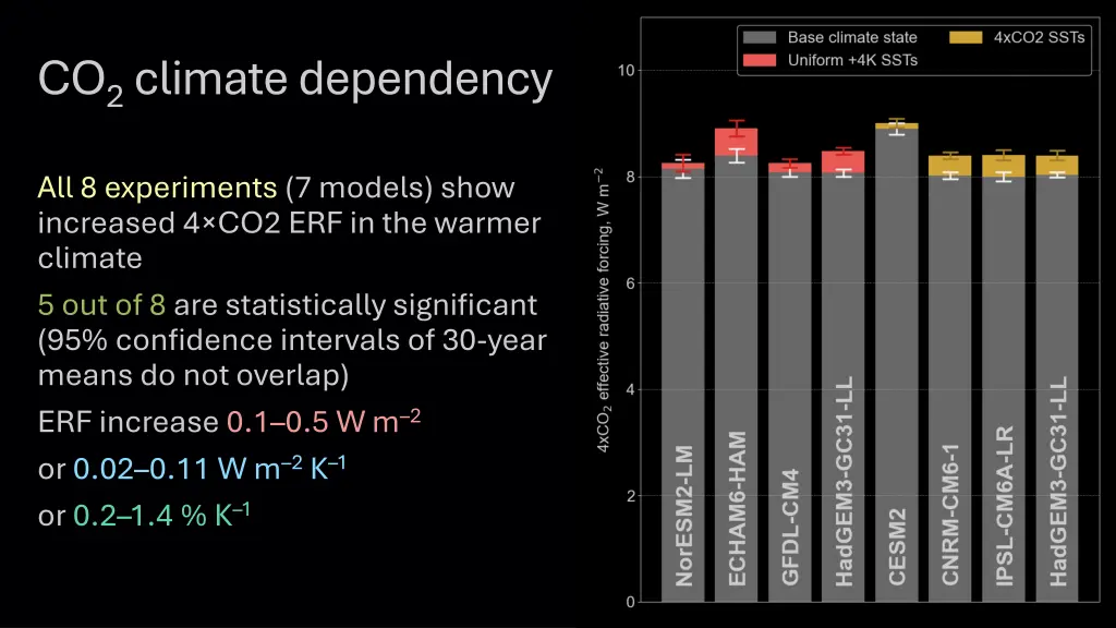 co 2 climate dependency