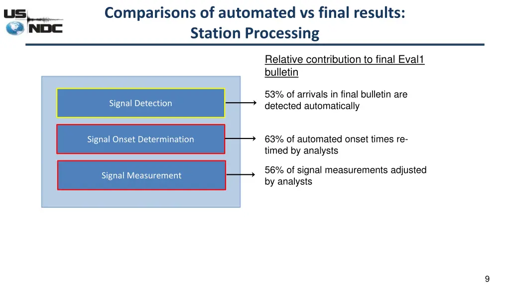 comparisons of automated vs final results station