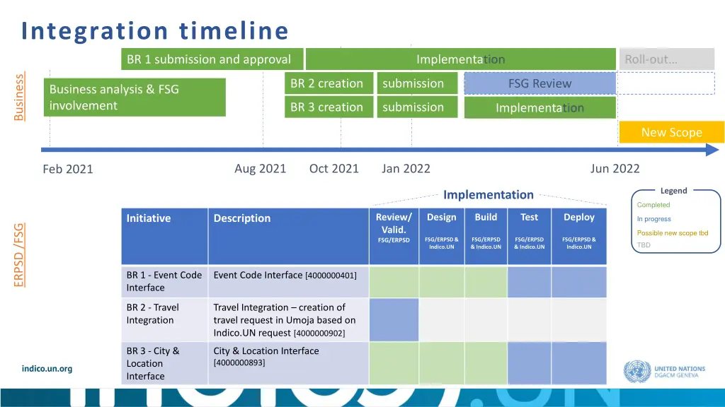 integration timeline