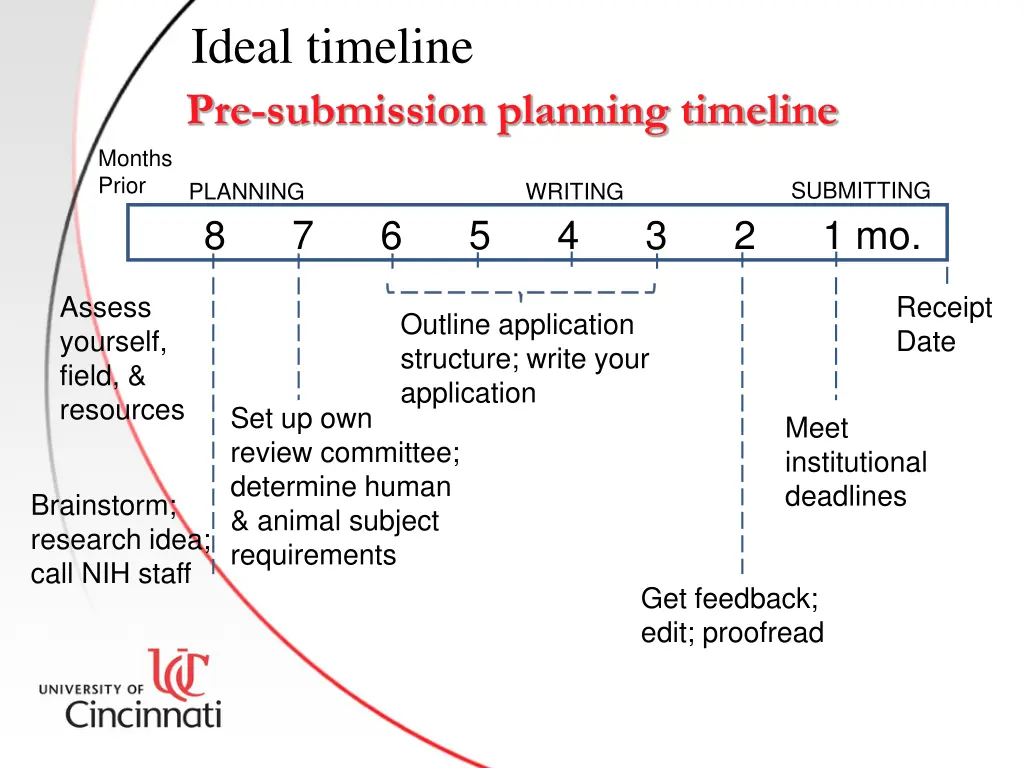 ideal timeline