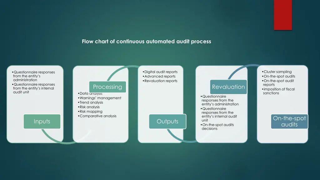 flow chart of continuous automated audit process