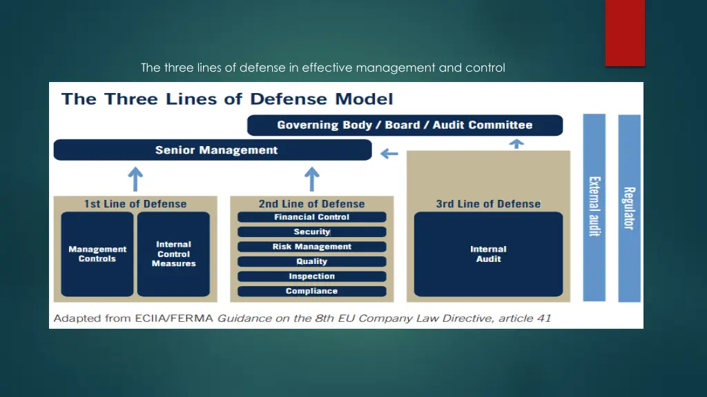 the three lines of defense in effective