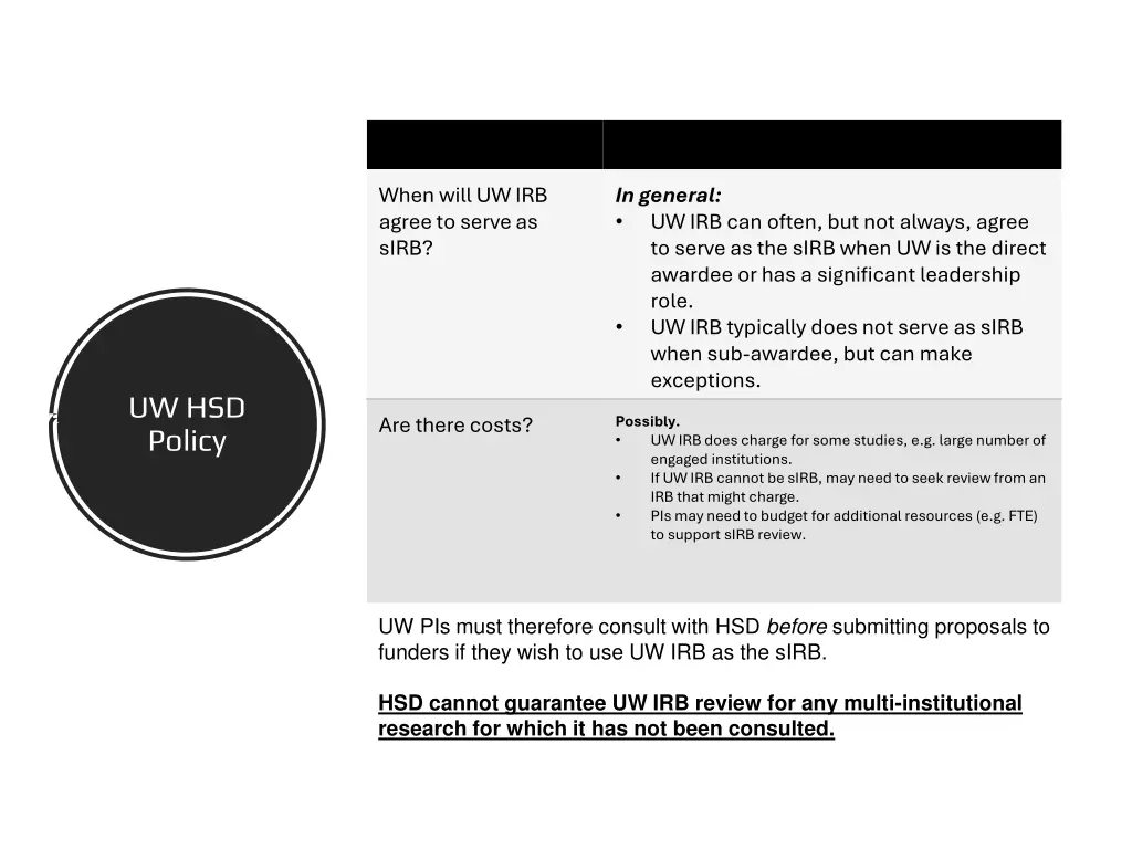 when will uw irb agree to serve as sirb
